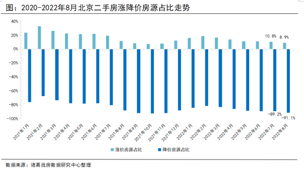 诸葛找房：8月北京新房、二手房成交双双上升 预计9月成交继续走高_中国网地产